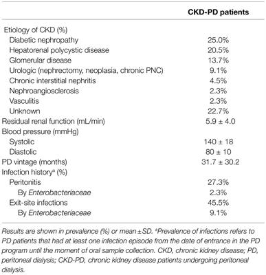 Characterization of Oral Enterobacteriaceae Prevalence and Resistance Profile in Chronic Kidney Disease Patients Undergoing Peritoneal Dialysis